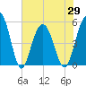 Bee's Ferry tide chart for Saturday, May 29, 2021