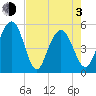 Bee's Ferry tide chart for Monday, May 3, 2021
