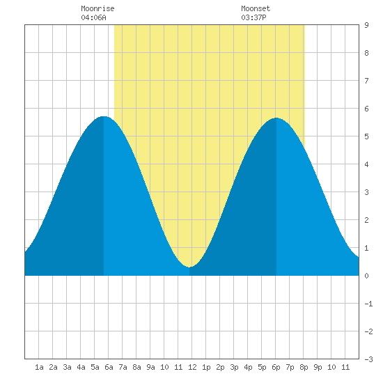 Bee's Ferry tide chart for Thursday, May 6, 2021