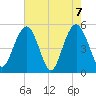 Bee's Ferry tide chart for Friday, May 7, 2021