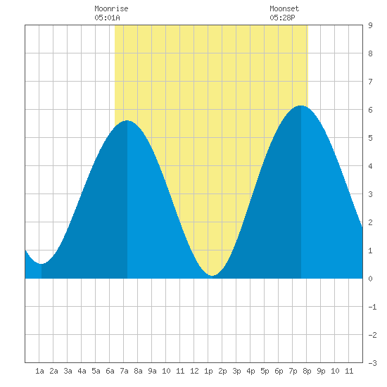 Bee's Ferry tide chart for Saturday, May 8, 2021