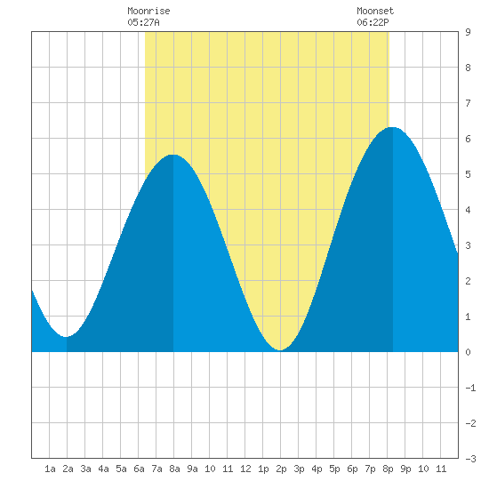 Bee's Ferry tide chart for Sunday, May 9, 2021