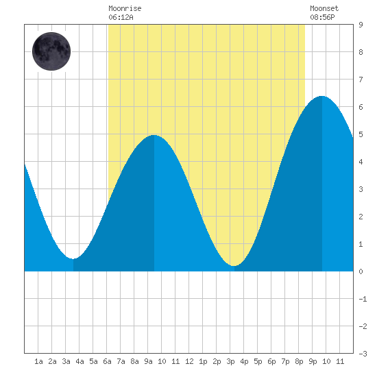 Bee's Ferry tide chart for Thursday, June 10, 2021