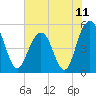Bee's Ferry tide chart for Friday, June 11, 2021