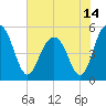 Bee's Ferry tide chart for Monday, June 14, 2021