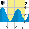 Bee's Ferry tide chart for Thursday, June 17, 2021