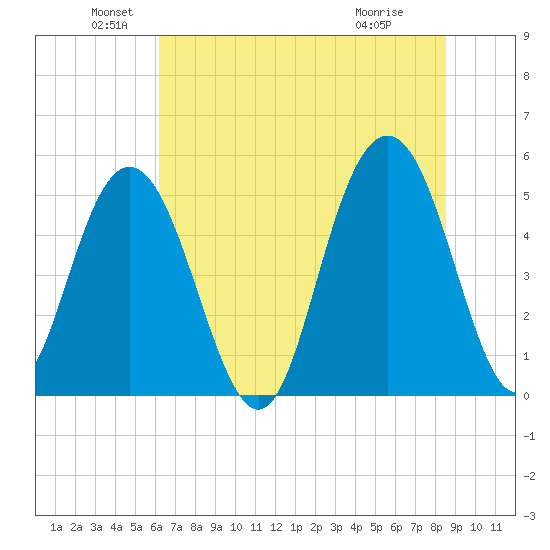 Bee's Ferry tide chart for Sunday, June 20, 2021