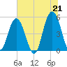 Bee's Ferry tide chart for Monday, June 21, 2021