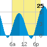 Bee's Ferry tide chart for Friday, June 25, 2021