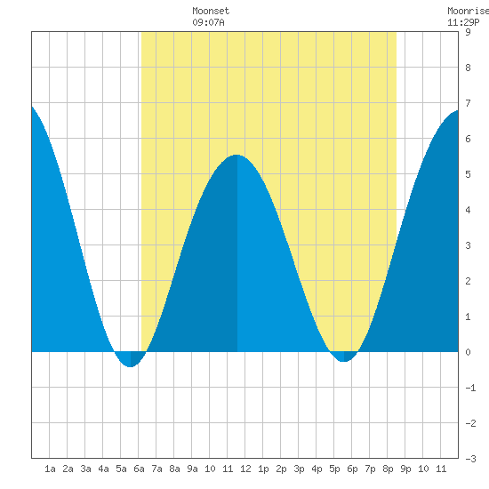 Bee's Ferry tide chart for Sunday, June 27, 2021
