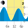 Bee's Ferry tide chart for Wednesday, June 2, 2021