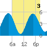 Bee's Ferry tide chart for Thursday, June 3, 2021