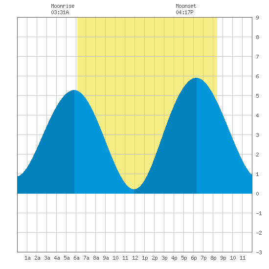 Bee's Ferry tide chart for Saturday, June 5, 2021