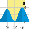 Bee's Ferry tide chart for Saturday, June 5, 2021