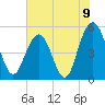 Bee's Ferry tide chart for Wednesday, June 9, 2021
