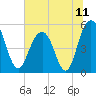 Bee's Ferry tide chart for Sunday, July 11, 2021