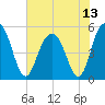 Bee's Ferry tide chart for Tuesday, July 13, 2021