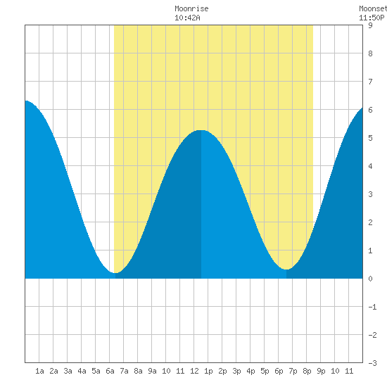 Bee's Ferry tide chart for Wednesday, July 14, 2021
