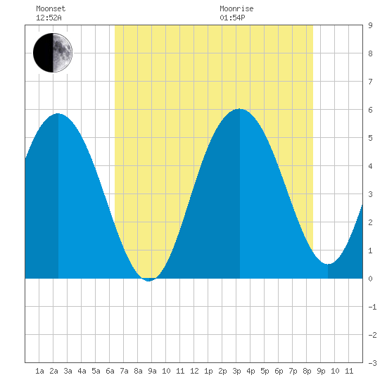 Bee's Ferry tide chart for Saturday, July 17, 2021