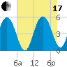 Bee's Ferry tide chart for Saturday, July 17, 2021
