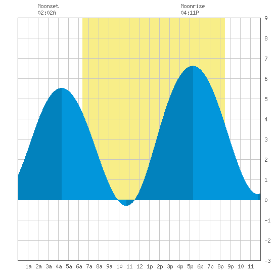 Bee's Ferry tide chart for Monday, July 19, 2021