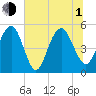 Bee's Ferry tide chart for Thursday, July 1, 2021