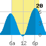 Bee's Ferry tide chart for Tuesday, July 20, 2021