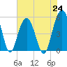 Bee's Ferry tide chart for Saturday, July 24, 2021
