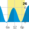 Bee's Ferry tide chart for Monday, July 26, 2021