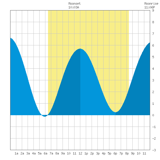 Bee's Ferry tide chart for Tuesday, July 27, 2021