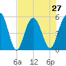 Bee's Ferry tide chart for Tuesday, July 27, 2021