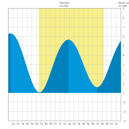 Bee's Ferry tide chart for Wednesday, July 28, 2021