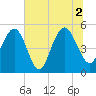 Bee's Ferry tide chart for Friday, July 2, 2021