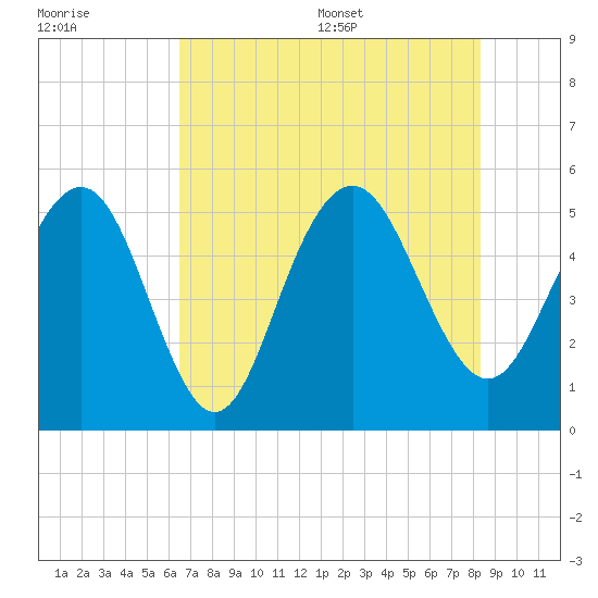 Bee's Ferry tide chart for Friday, July 30, 2021