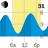 Bee's Ferry tide chart for Saturday, July 31, 2021