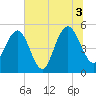Bee's Ferry tide chart for Saturday, July 3, 2021