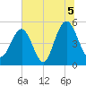 Bee's Ferry tide chart for Monday, July 5, 2021