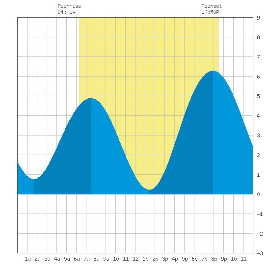 Bee's Ferry tide chart for Wednesday, July 7, 2021