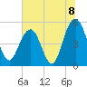 Bee's Ferry tide chart for Thursday, July 8, 2021