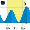 Bee's Ferry tide chart for Friday, July 9, 2021