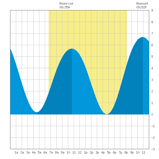 Bee's Ferry tide chart for Tuesday, August 10, 2021
