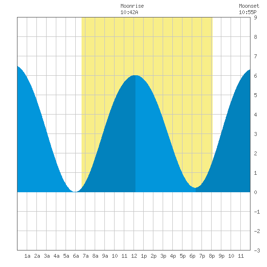 Bee's Ferry tide chart for Thursday, August 12, 2021