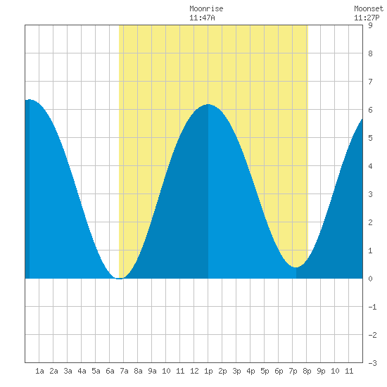 Bee's Ferry tide chart for Friday, August 13, 2021