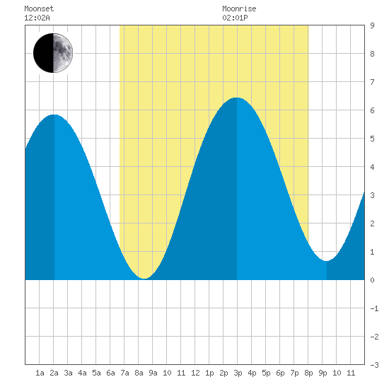 Bee's Ferry tide chart for Sunday, August 15, 2021