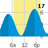 Bee's Ferry tide chart for Tuesday, August 17, 2021
