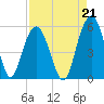 Bee's Ferry tide chart for Saturday, August 21, 2021
