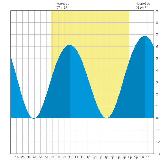 Bee's Ferry tide chart for Monday, August 23, 2021