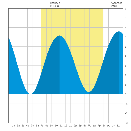 Bee's Ferry tide chart for Tuesday, August 24, 2021