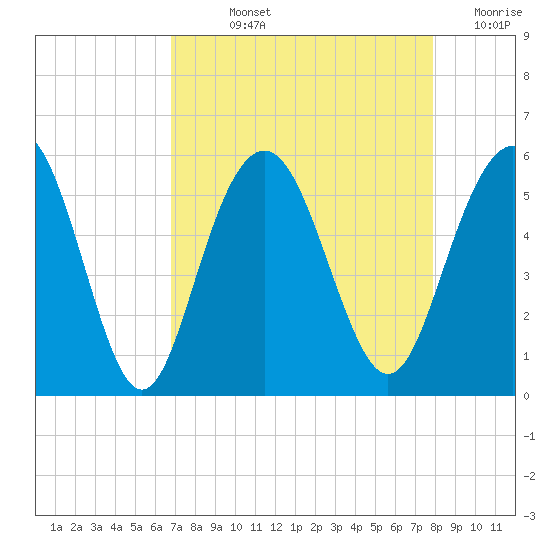 Bee's Ferry tide chart for Wednesday, August 25, 2021