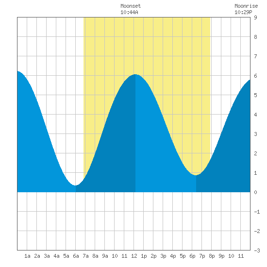 Bee's Ferry tide chart for Thursday, August 26, 2021